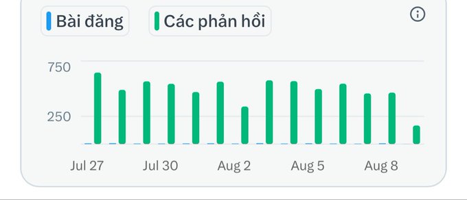 A dashboard chart with Vietnamese labels 'Bài đăng' (Posts) and 'Các phản hồi' (Responses), displaying green vertical bars tracking activity from July 27 to August 8.