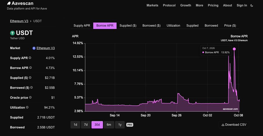 Aavescan dashboard displaying data for USDT on the Aave V3 Ethereum market, showing a Borrow APR chart with a significant spike to 13.92% on Oct 7, 2026, and key metrics including 4.73% Supply APR, $2.71B Supplied, and 94.21% Utilization.