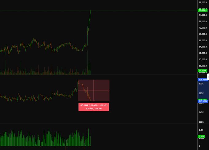 A Bitcoin price chart shows a sharp breakout above $76,000 alongside a smaller inset chart displaying a -45.49% decline over 1 day, 20 hours.