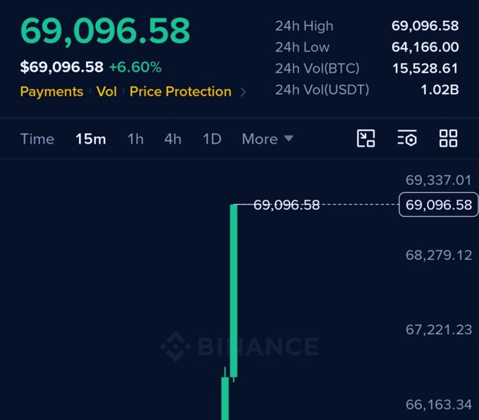 Binance cryptocurrency chart showing Bitcoin price at $69,096.58 (+6.60%), with 24h high of 69,096.58, 24h low of 64,166.00, displaying a sharp vertical price spike.