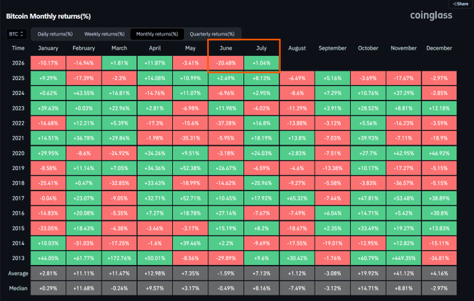 A seasonal returns heatmap from CoinGlass showing Bitcoin's monthly percentage returns from 2014-2026, highlighting that June 2026 closed down 20.68% (red) while July typically averages +7.13% and has been positive in most historical years. The data supports the post's claim that June was bearish for BTC, with the historical July average suggesting a potential bullish reversal tied to the Clarity Act.