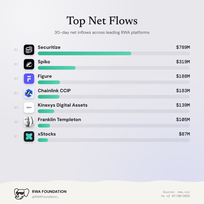 A bar chart titled 'Top Net Flows' showing 30-day net inflows across leading RWA platforms, with Securitize leading at $789M, followed by Spiko ($319M), Figure ($188M), Chainlink CCIP ($183M), Kinexys Digital Assets ($139M), Franklin Templeton ($105M), and xStocks ($87M). Source: rwa.xyz as of 07/30/2026, by RWA Foundation.
