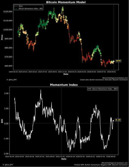 A 'Bitcoin Momentum Model' chart with candlestick price data (peaking around $120,000 and currently at $63K) on top, and a 'Momentum Index' line chart showing the BMI value at 0.19 below, sourced from BitcoinIntelligence Substack by @Szn_BTC.
