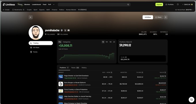 A Limitless platform profile for user 'pvmihailache' showing a PnL of +$4,008.71 with $9,290.12 in positions value and various open trades including Mega Octant and Nuno Borges.