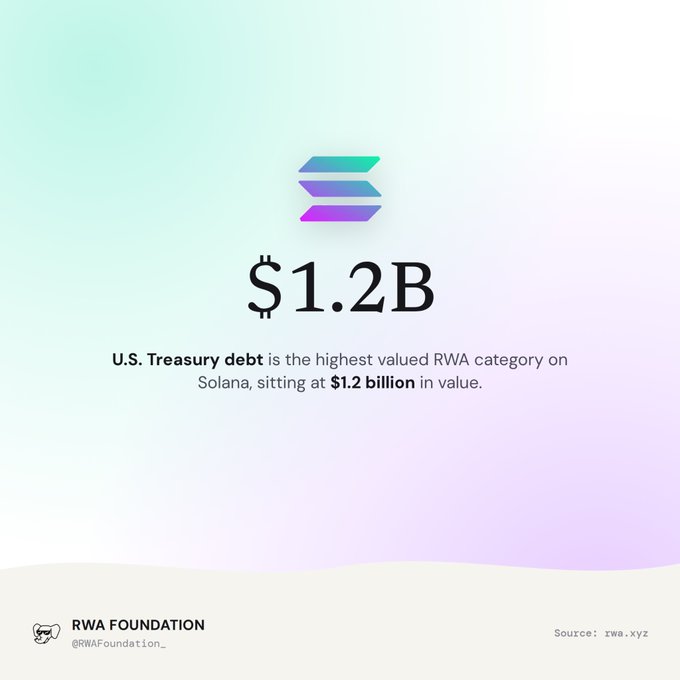 A graphic from RWA Foundation (@RWAFoundation_) showing the Solana logo above the figure '$1.2B', stating that U.S. Treasury debt is the highest valued RWA category on Solana at $1.2 billion, sourced from rwa.xyz.