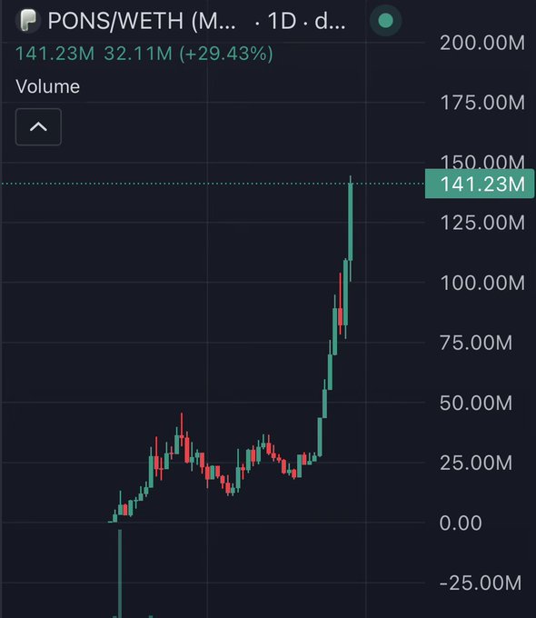 A 1-day DEXTools chart shows PONS/WETH trading volume spiking dramatically to 141.23M (up 29.43%), illustrating the post's advice to identify and bid on quality coins early before volume surges deliver major gains.