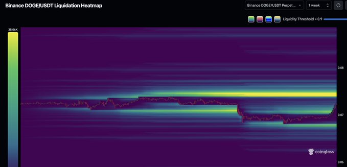 A Binance DOGE/USDT liquidation heatmap on a 1-week timeframe from Coinglass shows a prominent bright yellow/green liquidation cluster forming around the $0.08 level, with the price currently trading near $0.07, supporting the post's claim that bulls are targeting the liquidation cluster above current price.