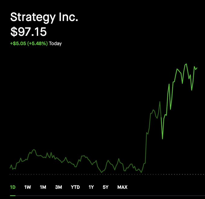 The image shows a 1-day stock chart for Strategy Inc. (MSTR) at $97.15, up $5.05 (+5.48%), displaying a dramatic sharp upward spike after a long period of flat trading—visually contradicting claims of a "death spiral" and reinforcing the post's point that the negative discourse was unfounded.