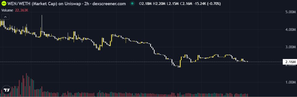 A 2-hour candlestick chart from dexscreener.com displays the WEN/WETH trading pair on Uniswap, showing a market cap of 2.18M with a 15.24K (-0.70%) change and a volume of 22.363K. The chart illustrates a clear downtrend from ~5M to consolidating near the 2.16M support level, visually supporting the post's discussion of WEN's potential by highlighting both its recent price decline and the stable accumulation zone where renewed community building could drive future growth.