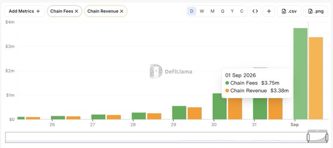 A DeFiLlama bar chart tracking daily Chain Fees and Chain Revenue from August 26 to September 1, 2026, with values surging to $3.75m in fees and $3.38m in revenue on September 1—visually confirming the post's claim that Robinhood Chain's single-day revenue surpassed Ethereum, Solana, and other major L1s.