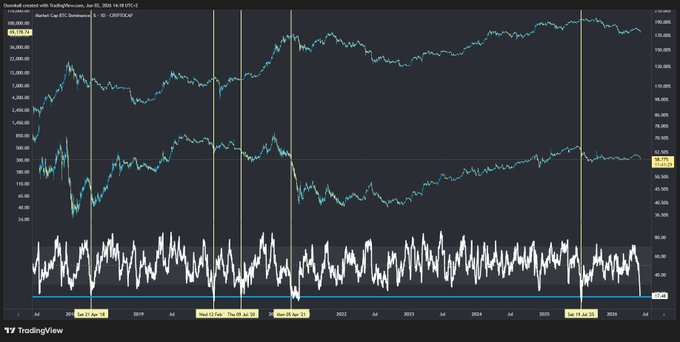 This image is a screenshot from a financial charts website, which displays two lines representing changes in value of Bitcoin. The line showing up next to the down market has decreased over time, while the other line going downwards shows a similar trend with increasing price. There are also arrows connecting these lines on the chart, indicating their relationship and movement relative to each other. In addition, there is text that reads "Never has รามีรุธรกนะป์ทพบทดฟยง", which might be a description or analysis of the charts being displayed. The main focus is on these financial charts, and their relationships to Bitcoin's value trends over time.