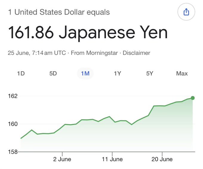 A currency exchange chart shows 1 US Dollar equaling 161.86 Japanese Yen as of June 25, sourced from Morningstar, with a 1-month trend showing the yen weakening from around 159 to nearly 162 against the dollar. This supports the post's argument that the Japanese yen continues to weaken, undermining claims that a "reverse carry trade" reversing yen weakness will occur anytime soon.