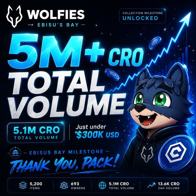 A promotional graphic celebrating 'Wolfies - Ebisu's Bay' reaching 5M+ CRO total volume (approximately $300K USD), featuring a cartoon wolf mascot and stats including 5,200 items, 693 owners, and 13.6K CRO 24h volume.