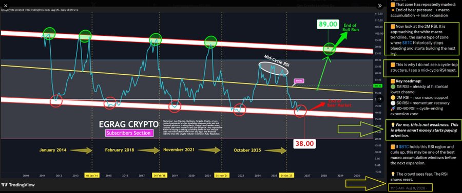 A TradingView chart of BTC (Macro scale) showing long-term RSI cycles with zones historically associated with bear market bottoms (around 38.00) and bull run tops (around 89.00), featuring labels such as "Mid-Cycle RSI," "End of Bull Run," and "EGPRAG CRYPTO Subscribers Section." The accompanying post claims the analyst accurately predicted these key Bitcoin cycle turning points in advance, pointing to over 75 archived posts as evidence.