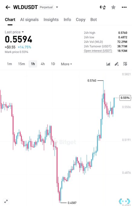 A Bitget trading chart shows WLDUSDT perpetual at $0.5594, up 14.75% ($0.0097), with the hourly candlestick pattern displaying a recent high of 0.5760 and a low of 0.4587—reflecting the volatile "wild journey" mentioned in the caption as the token swings sharply between support and resistance levels.