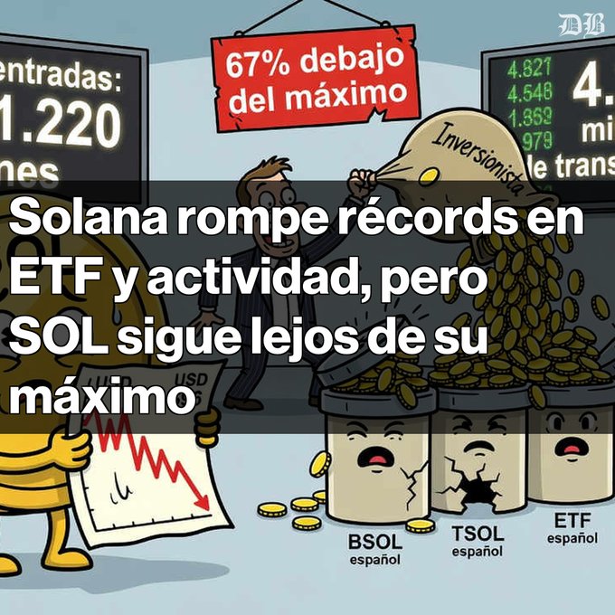 Spanish-language graphic titled 'Solana rompe récords en ETF y actividad, pero SOL sigue lejos de su máximo,' featuring cartoon coins labeled BSOL, TSOL, and ETF español with a 67% below max sign.