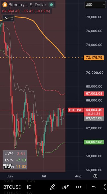 A TradingView chart of BTCUSD on the 1-day timeframe shows Bitcoin trading at $64,664.49, hovering around the mid-VWAP ($63,527) and POC ($67,002) levels after a sharp decline from above $72,175, illustrating the surprising price resilience in a risk-off market environment.