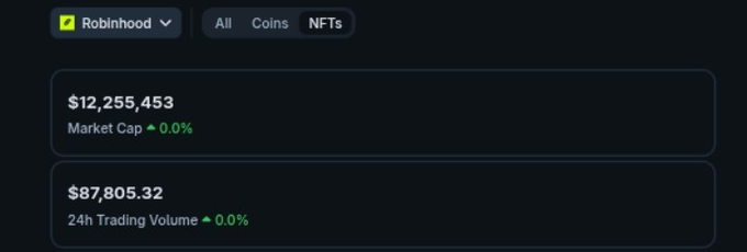 A Robinhood cryptocurrency screen showing a Market Cap of $12,255,453 and 24h Trading Volume of $87,805.32, both displaying 0.0% change, with tabs for All, Coins, and NFTs.