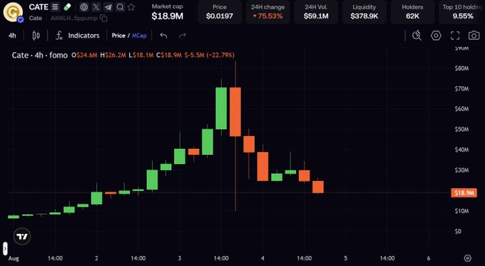 A cryptocurrency trading chart for the token CATE showing a market cap of $18.9M, price of $0.0197, and a +75.53% 24H change, with candlestick data displaying a rise followed by a sharp decline.
