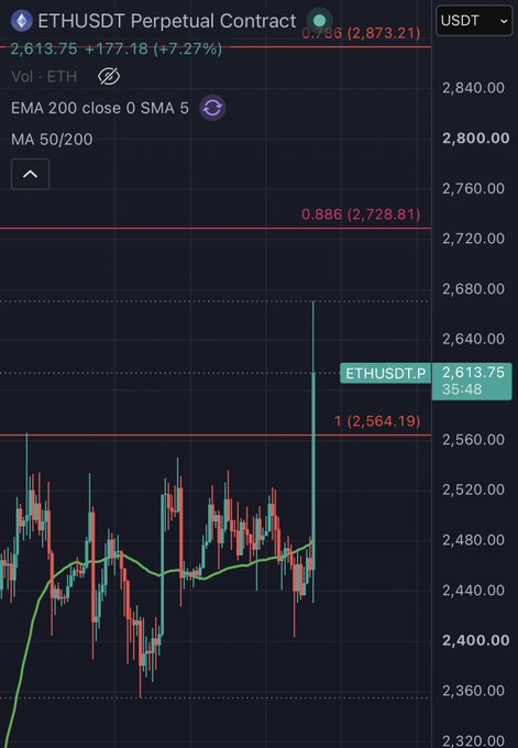 A TradingView candlestick chart for the ETHUSDT Perpetual Contract shows Ethereum's price at 2,613.75, up +177.18 (+7.27%), with EMA 200, SMA 5, and MA 50/200 indicators visible.