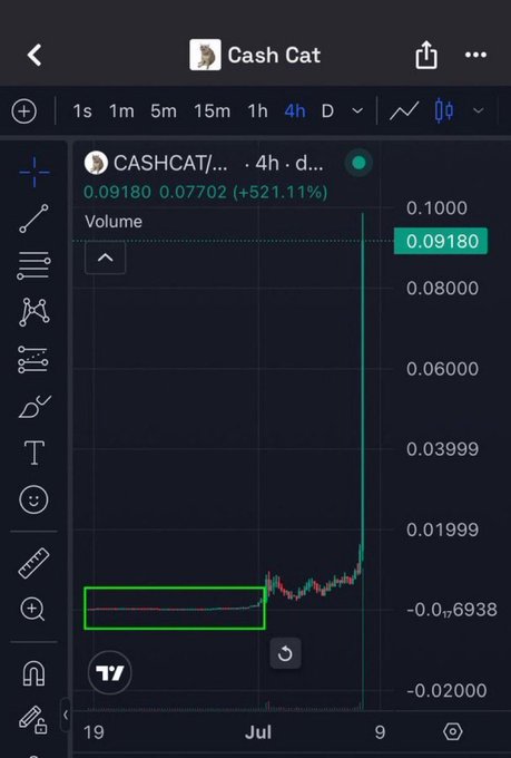A TradingView chart for the CASHCAT token shows a massive 4-hour price surge of +521.11%, climbing to 0.09180 from 0.07702, visually supporting the post's claim of a 28,000x gain from a $4K market cap.