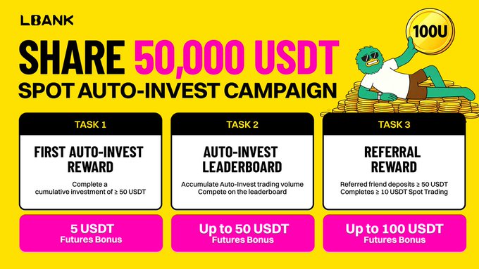 LBank's "Share 50,000 USDT Spot Auto-Invest Campaign" offers three earning tasks: a 5 USDT Futures Bonus for a first auto-investment of ≥50 USDT, up to 50 USDT Futures Bonus via the Auto-Invest Leaderboard, and up to 100 USDT Futures Bonus for referring friends who deposit ≥50 USDT and complete ≥10 USDT spot trading.