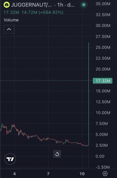 The image shows a Robinhood chart for ticker $JUGGERNAUT (likely a memecoin), with a 1-day view showing a massive 664.92% price spike to $17.32M (up from $14.72M) on extremely low volume—exemplifying how Robinhood now lists ultra-low-cap memecoins around the $2M market cap mark, as referenced in the post.