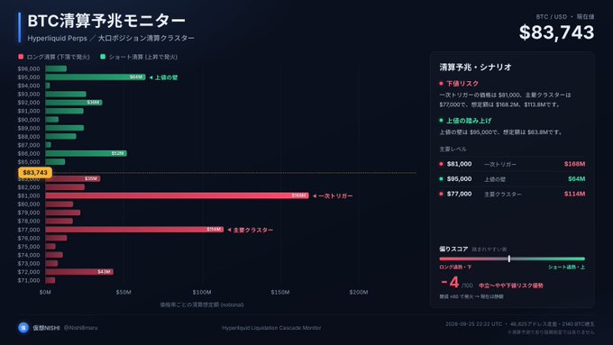 A Japanese-language BTC liquidation monitor dashboard displays Bitcoin's price at $83,743, with charts showing long and short positions and liquidation risks in yen.