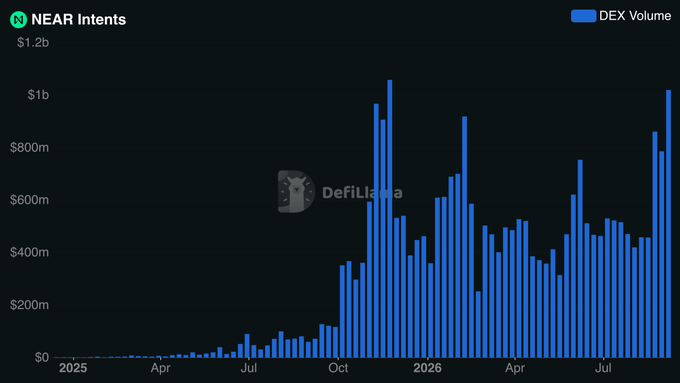 The chart shows NEAR Intents' DEX volume (in USD) from 2025 through late 2026, with monthly bars reaching peaks above $1 billion—aligning with the post's claim that NEAR Intents' volume is at an all-time high. A recent bar near $1b in late 2026 visually confirms the "ath" volume mentioned in the caption.