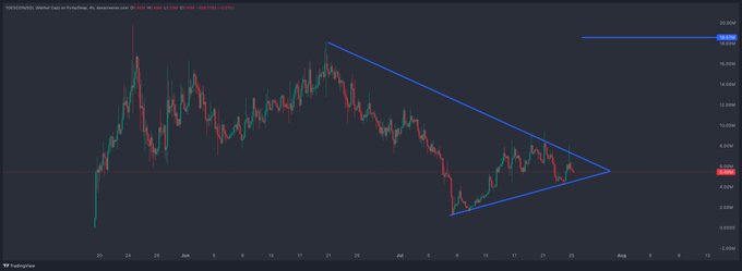 A candlestick chart of $TOES shows a descending wedge/symmetrical triangle pattern forming after a significant decline, with price currently testing the upper trendline near $6.22, suggesting a potential bullish breakout as highlighted by the poster.