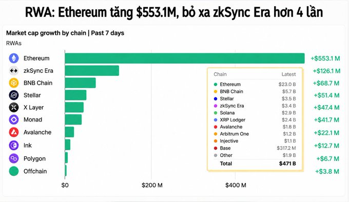 A bar chart titled 'RWA: Ethereum tăng $553.1M, bỏ xa zkSync Era hơn 4 lần' showing market cap growth by chain over the past 7 days, led by Ethereum (+$553.1M), followed by zkSync Era (+$126.1M) and BNB Chain (+$68.7M).