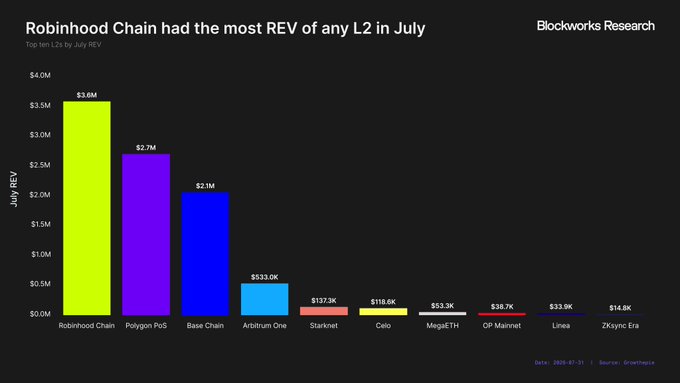 A bar chart titled "Robinhood Chain had the most REV of any L2 in July" ranks the top ten Layer 2 blockchains by July revenue, with Robinhood Chain leading at $3.6M, followed by Polygon PoS at $2.7M and Base Chain at $2.1M. This supports the post's point by highlighting Polygon PoS's strong $2.7M revenue performance despite a challenging market environment.