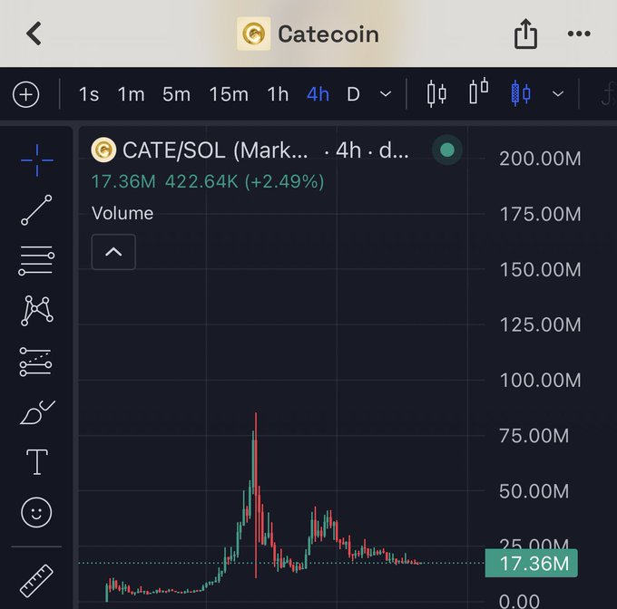 The image shows a 4-hour candlestick chart for CATE/SOL on TradingView, displaying a completed dump with current volume at 17.36M (down from a peak of 422.64K, +2.49%), suggesting the token has consolidated and may be "primed" for a reversal, aligning with the post's optimistic sentiment.