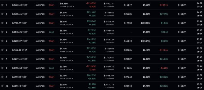 The image shows a leaderboard of top traders on Hyperliquid, with the ticker "xyz:SPCX" dominating the list and most positions marked as "Short," including notable figures like 0x6d23... holding an $18.86M short position and 0x0c8e... holding a $9.21M short position. This visually reinforces the post's insight that nearly all top traders on Hyperliquid are currently shorting the SpaceX-related asset SPCX, with multiple positions showing significant unrealized gains (e.g., +$597.03K and +$555.76K in green).