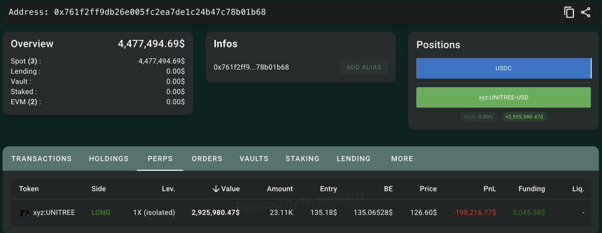 A cryptocurrency trading dashboard on Hyperliquid showing a LONG position on xyz:UNITREE with a PnL of -198,216.77$ and an account balance of 4,477,494.69$