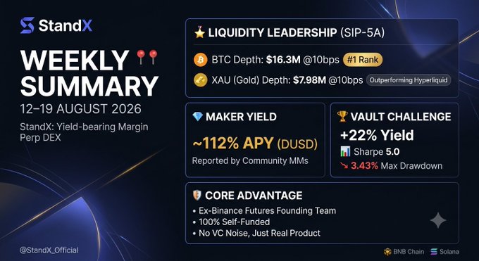 A 'StandX Weekly Summary' dashboard for 12-19 August 2026, highlighting Liquidity Leadership, ~112% APY Maker Yield, and +22% Vault Challenge yield on BNB Chain and Solana.