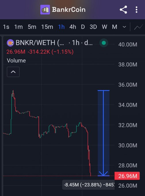 A screenshot of the BankrCoin mobile app showing a 1-hour chart for the BNKR/WETH trading pair on a DEX, with the price displayed at 26.96M and a notable drop of -23.88% (-8.45M) highlighted in the recent candle. The chart visually supports the frustration expressed in the caption about the token's sharp decline.