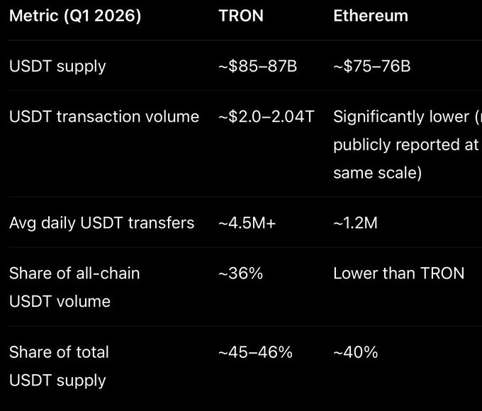 The image shows a table with two columns, one labeled "TRON" and another labeled "ETHEREUM", both of which are cryptocurrency names. The table displays information about the trading volume for these cryptocurrencies over time. The text on the image suggests that TRON cannot flip Ethereum because it is not possible to directly exchange one cryptocurrency for another without going through a third party, such as an exchange or wallet provider. This would require transferring ownership and paying fees, which are not feasible in the current state of cryptocurrency trading.
