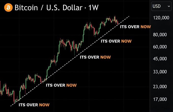 A weekly Bitcoin/USD chart shows a long-term uptrend with a dashed support line, marked repeatedly with "ITS OVER NOW" at points near $17,000, $23,000, $45,000, $60,000, and $80,000—each previous "bottom" that buyers later wished they had entered at. The image humorously illustrates the post's point about recurring Bitcoin cycle psychology, where every dip is declared the end, only for the price to continue climbing to new highs (now near $120,000).