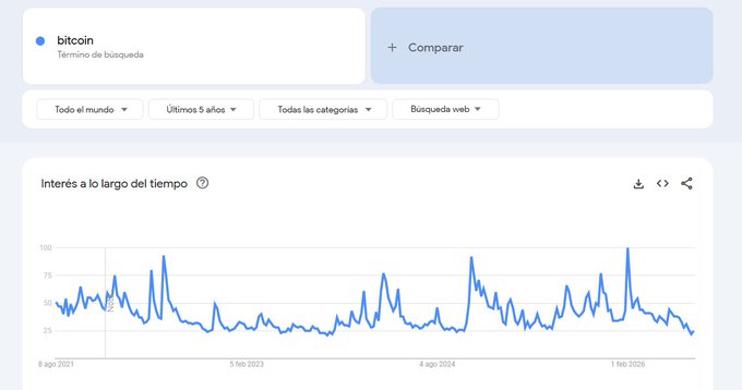 A Google Trends chart showing the search interest for "bitcoin" worldwide over the past five years (August 2021 to February 2026), with the line currently hovering near 25—the lowest levels on the entire graph. This visually supports the post's claim that Bitcoin is at minimum global search interest, reinforcing the "dead internet theory" vibe the author describes.