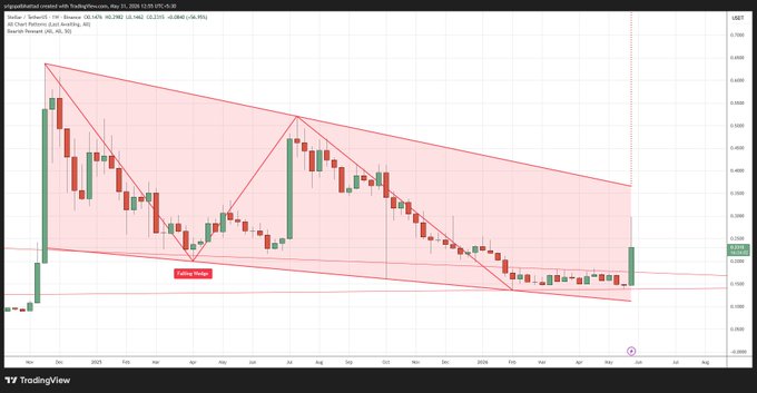 The image shows a chart tracking the price action for a certain cryptocurrency. The upward trend has ended, leading to a falling wedge in the chart indicating a downward trend in prices. The post on the cryptocurrency trading website mentions that buyers are defending against this downward shift, suggesting that people are holding onto their investments and trying to prevent further losses as the price decreases.