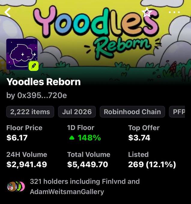 NFT collection listing for 'Yoodles Reborn' by 0x395...720e on Robinhood Chain, showing a floor price of $6.17, 24H volume of $2,941.49, and 321 holders.