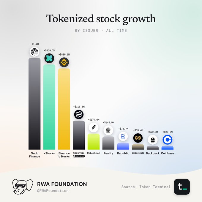 A bar chart titled 'Tokenized stock growth BY ISSUER · ALL TIME' from the RWA Foundation, showing Ondo Finance leading at +$1.06B, followed by xStocks (+$929.7M) and Binance bStocks (+$886.1M).