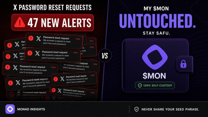 A 'Monad Insights' graphic comparing 'X password reset requests' (47 new alerts) with 'My $MON untouched' (100% self-custody wallet), reminding users to 'NEVER SHARE YOUR SEED PHRASE.'