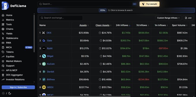 A screenshot of the DefiLlama dashboard ranking cryptocurrency exchanges including OKX, Gate, Bybit, Bitget, KuCoin, Deribit, Bitfinex, and WEEX by metrics such as assets, clean assets, and inflows.