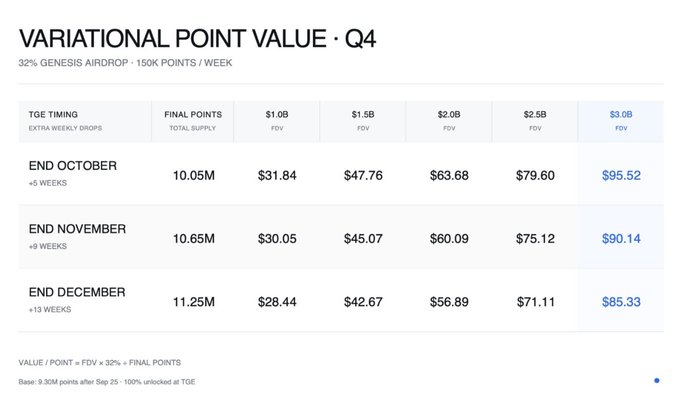 A chart showing Variational Point Value projections for Q4, displaying FDV point values across different FDV amounts ($1.0B to $3.0B) for end of October, November, and December.