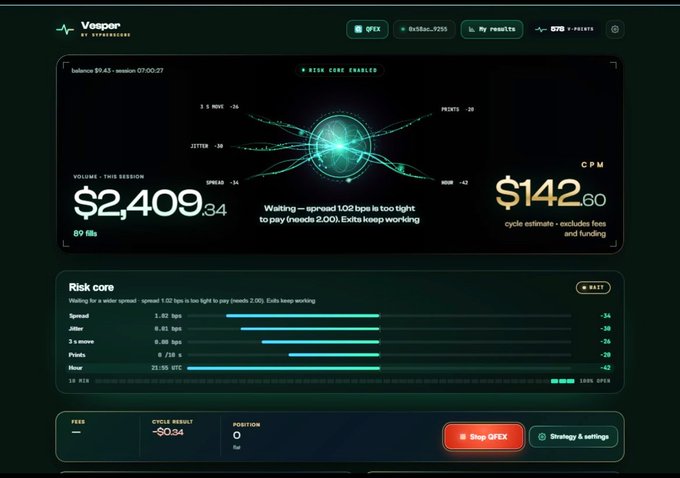 A dashboard for 'Vesper' showing cryptocurrency mining statistics, including a balance of $9.43, volume of $2,409.34, and a CPM of $142.60, with a 'Risk core enabled' status.