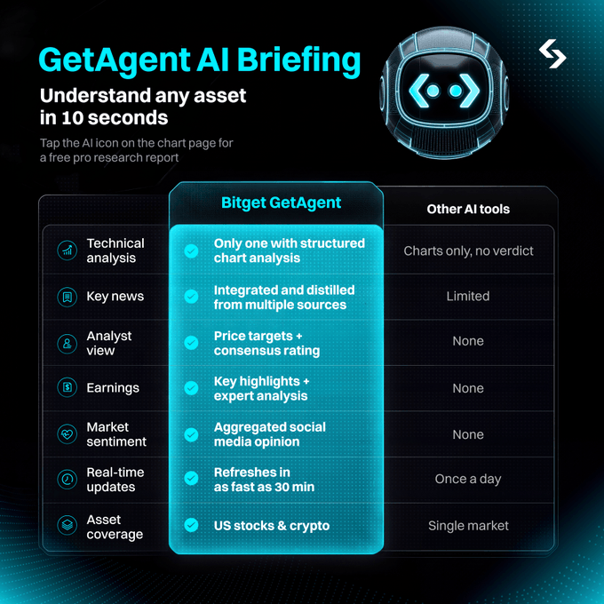 A promotional graphic for "GetAgent AI Briefing" featuring a futuristic robot mascot and a comparison table highlighting Bitget GetAgent's advantages over other AI tools, including structured chart analysis, price targets, expert insights, social media aggregation, 30-minute refreshes, and dual coverage of US stocks and crypto.
