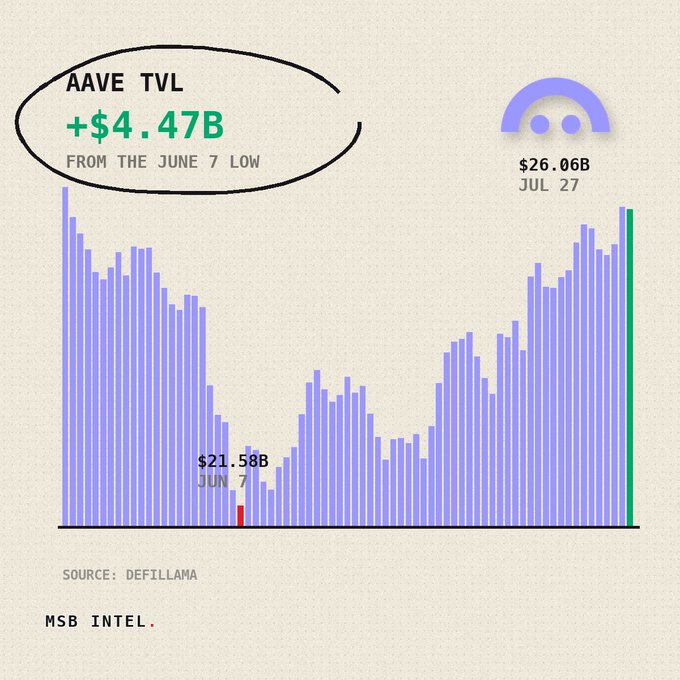 A bar chart showing AAVE TVL data, with a circled callout stating '+ $4.47B FROM THE JUNE 7 LOW', highlighting a low of $21.58B on June 7 and a recovery to $26.06B by July 27, sourced from Defillama and labeled MSB INTEL.