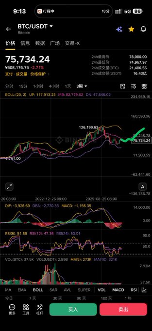 A mobile screenshot of a cryptocurrency trading app displaying the BTC/USDT Bitcoin chart at $75,734.24 (down -2.71%), showing 3-week candlestick price action with Bollinger Bands, MACD, and RSI indicators. The image supports the post's argument that even though the Clarity Act didn't pass, Bitcoin's price is holding strong above key support levels around $75,734.24, with the recent dip likely being a minor pullback rather than a major drop.